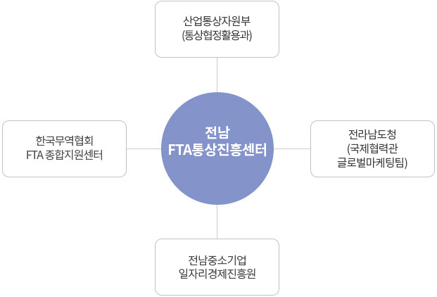 전남FTA통상진흥센터는 산업통상자원부(통상협정활용과), 전라남도청(혁신경제과), 전남중소기업일자리경제진흥원, 한국무역협회FTA 종합지원센터와 연계되어 있음을 나타내는 이미지