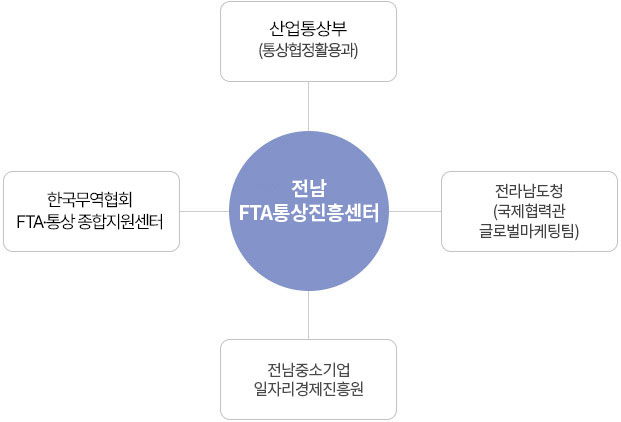 전남FTA통상진흥센터는 산업통상자원부(통상협정활용과), 전라남도청(혁신경제과), 전남중소기업일자리경제진흥원, 한국무역협회FTA 종합지원센터와 연계되어 있음을 나타내는 이미지
