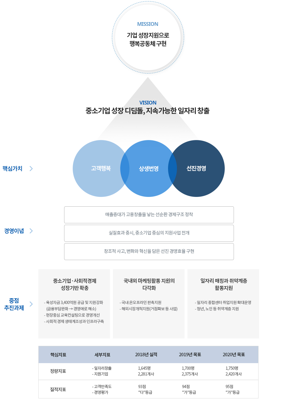 전남중소기업진흥원 경영전략체계